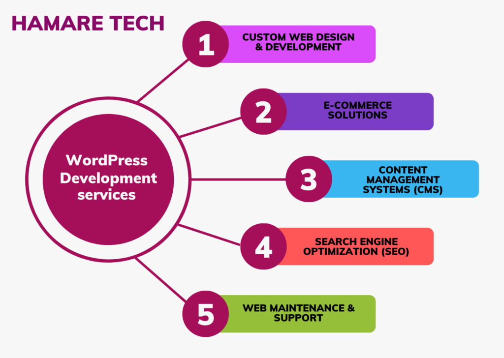WordPress Website Development